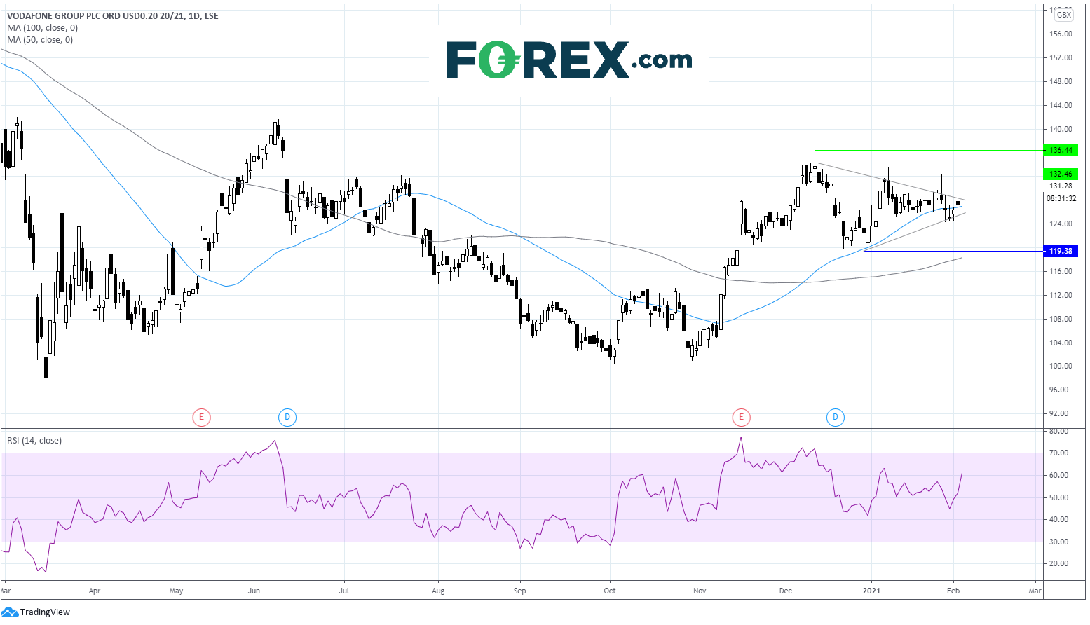 Market chart of Vodafone.  Analysed on February 2021 by FOREX.com