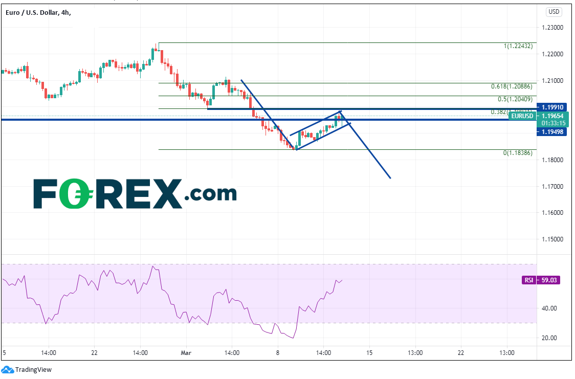 Chart analysis of EUR to USD. Published in March 2021 by FOREX.com