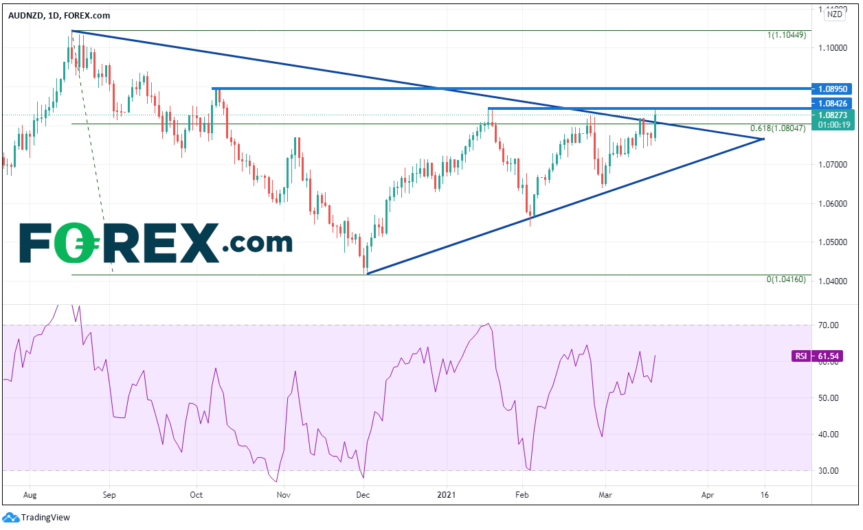 Chart analysis shows AUD Overtakes ND On A Breakout AUD vs NZD. Published in March 2021 by FOREX.com