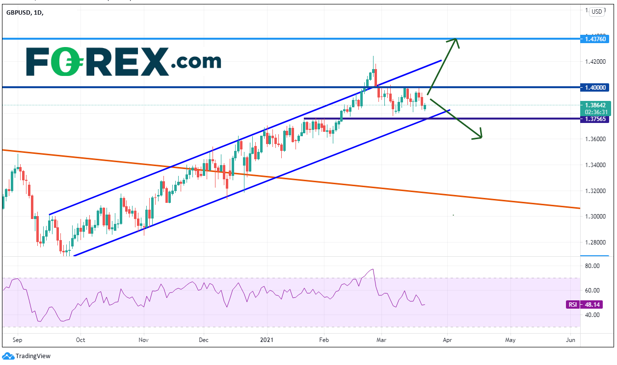 Chart analysis of GBP to USD. Published in March 2021 by FOREX.com