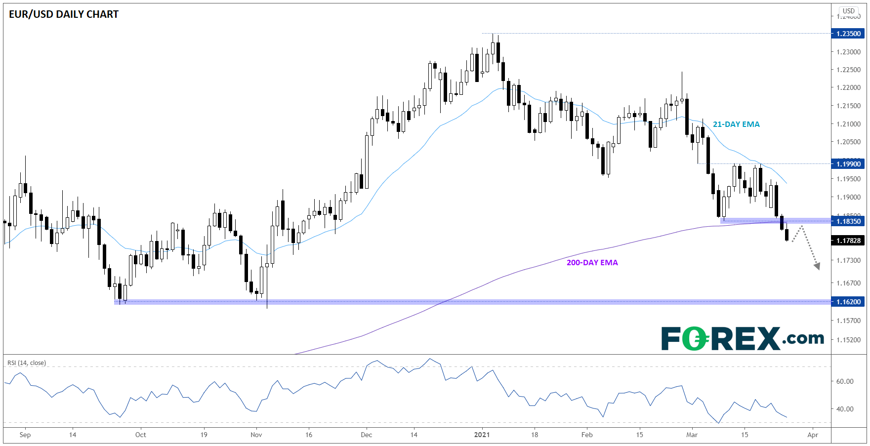 TradingView chart of Euro vs USD.  Analysed on March 2021 by FOREX.com