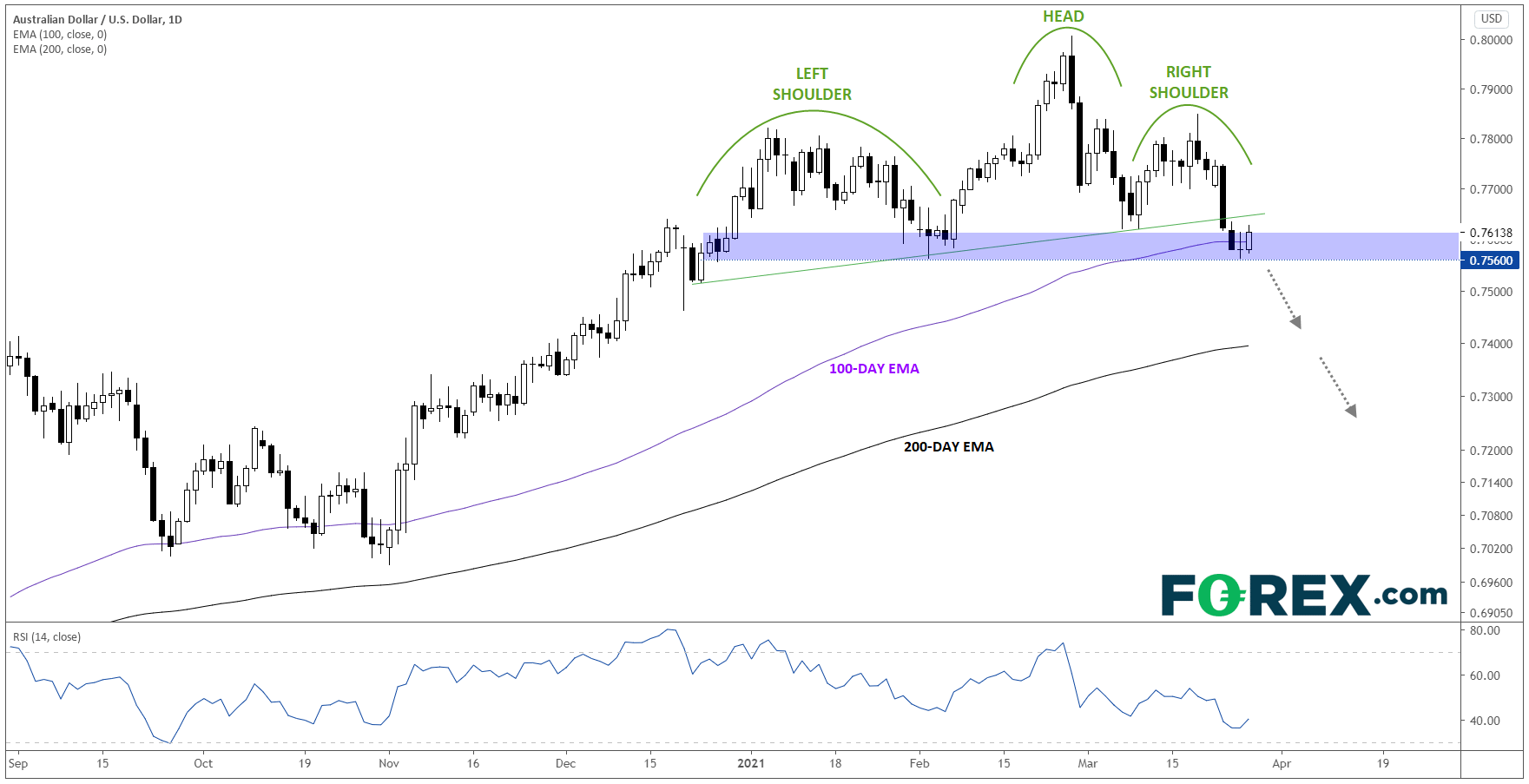 TradingView chart of AUD vs USD with technical analysis.  Analysed on March 2021 by FOREX.com