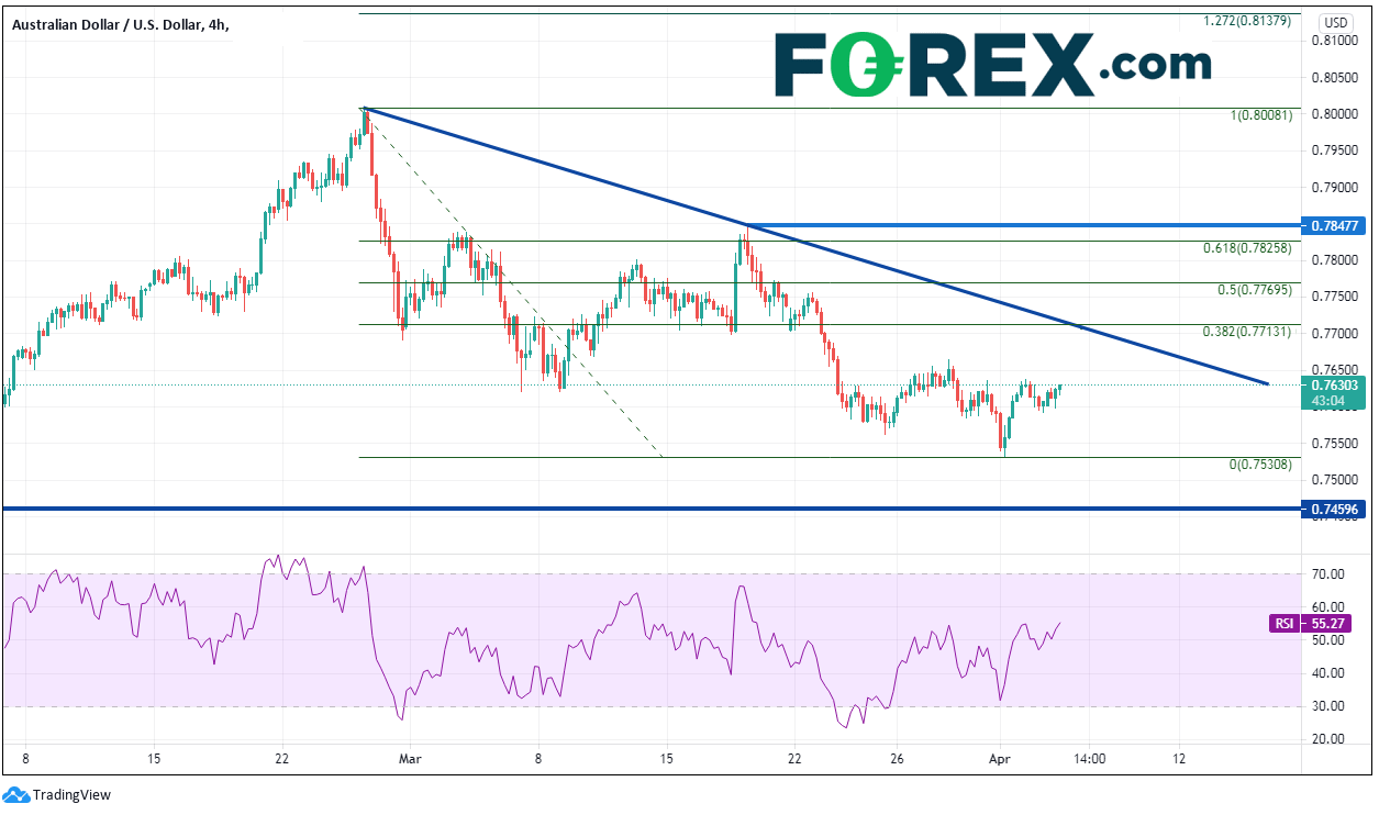 Chart analysing the performance of the AUD and USD. Published in April 2021 by FOREX.com