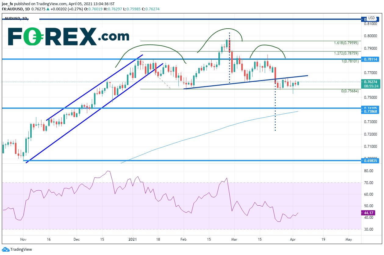 Chart shows positive trend between the AUD and USD. Published in April 2021 by FOREX.com