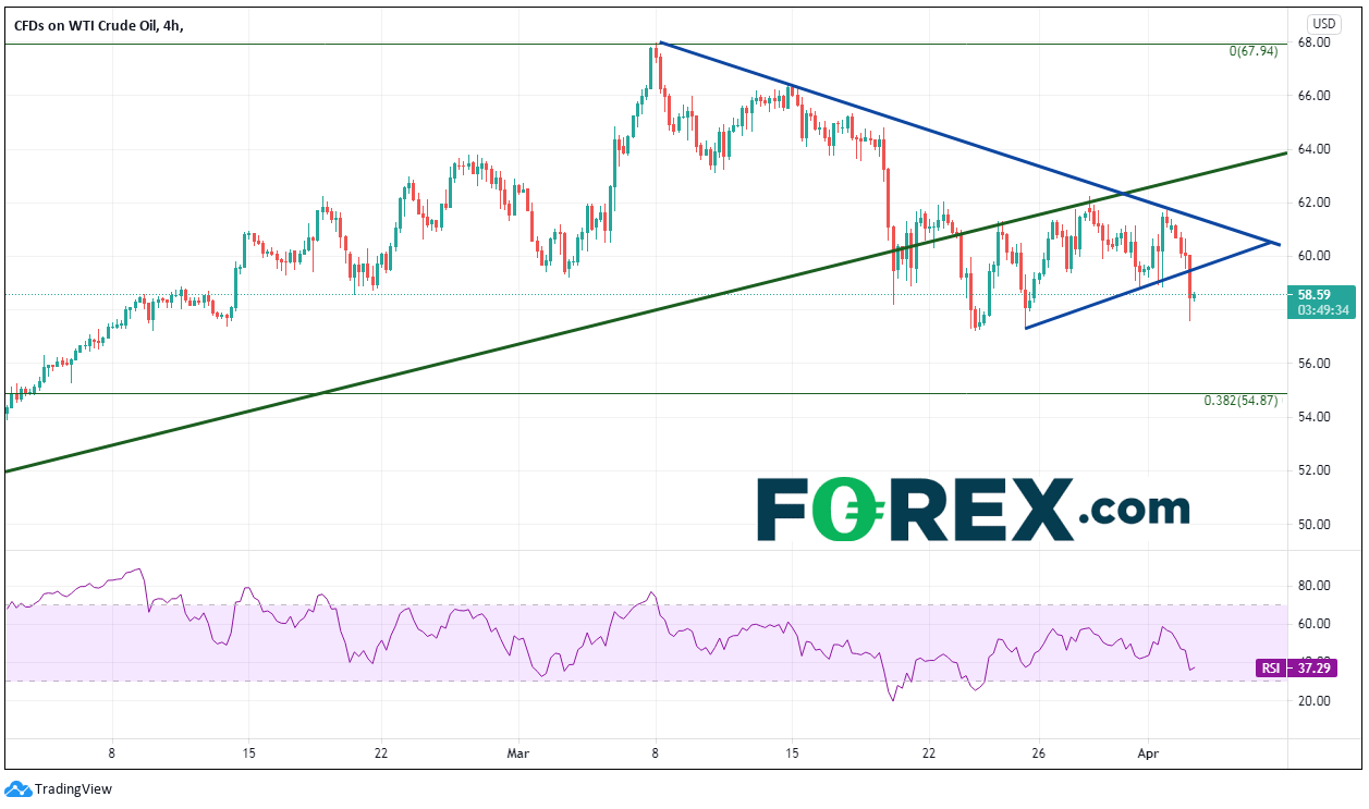 Chart analysis of WTI Crude oil. Published in April 2021 by FOREX.com