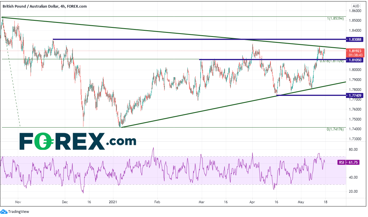 Chart analysis shows a positive trend between the GBP and AUD. Published in May 2021 by FOREX.com