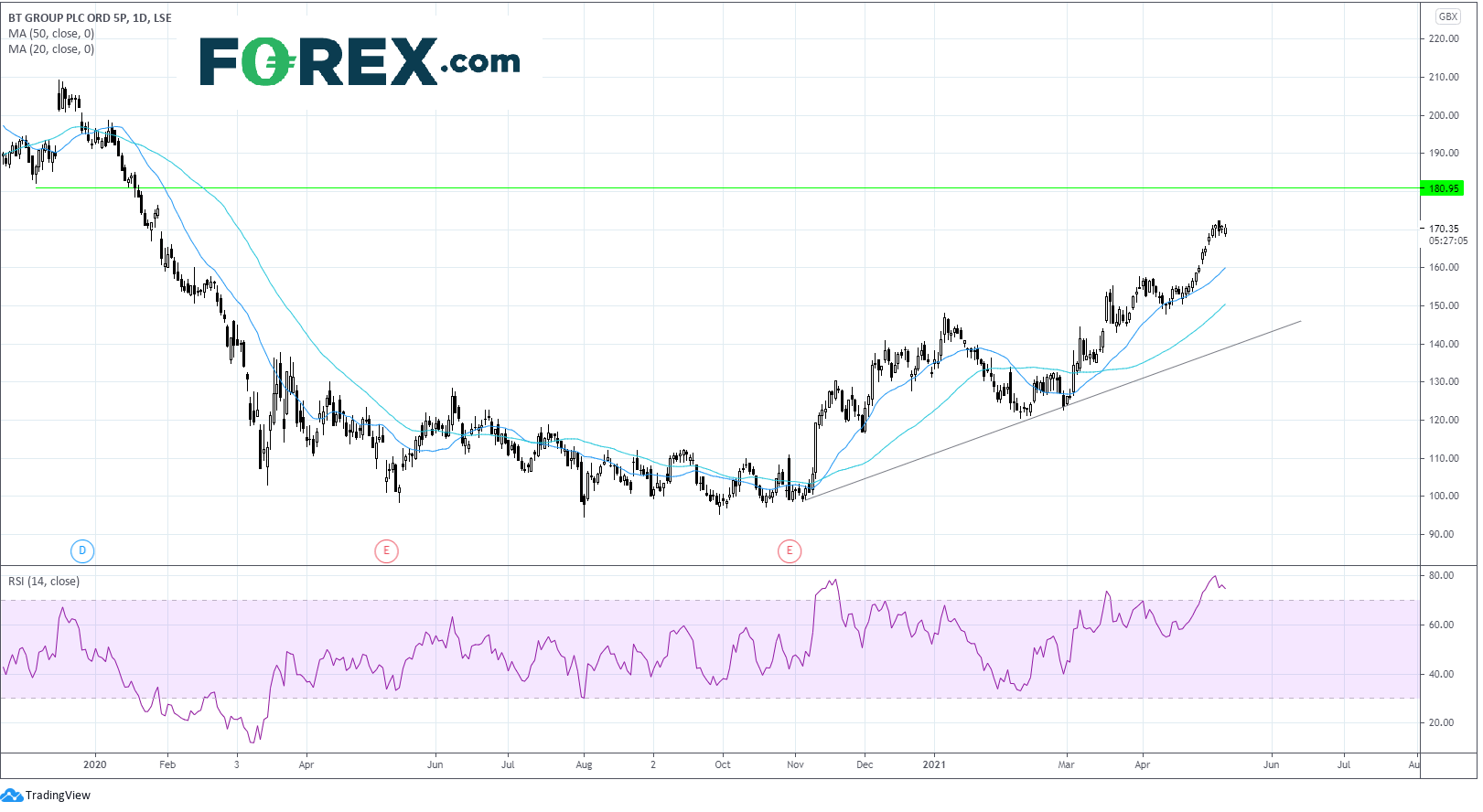 Market chart. Published in May 2021 by FOREX.com