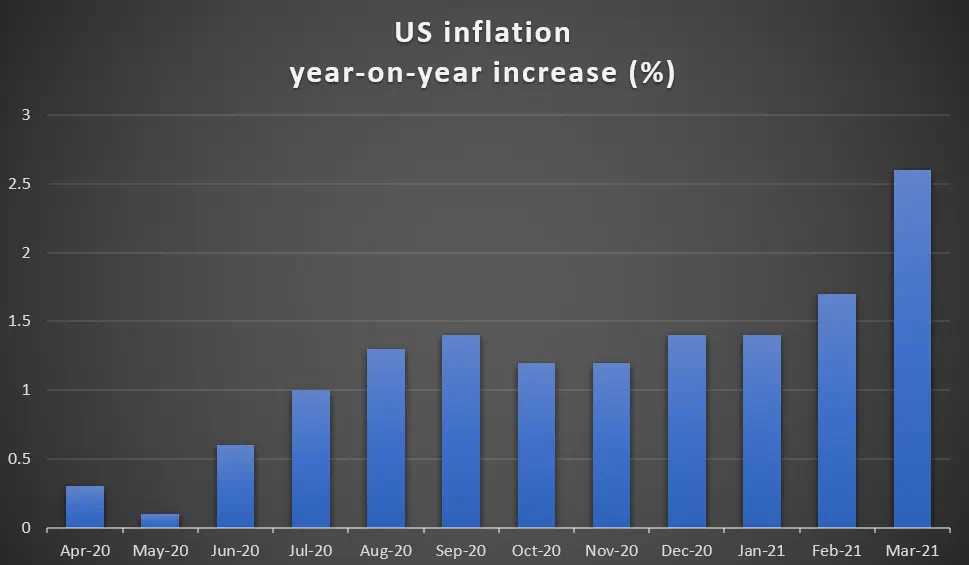 US CPI figures 