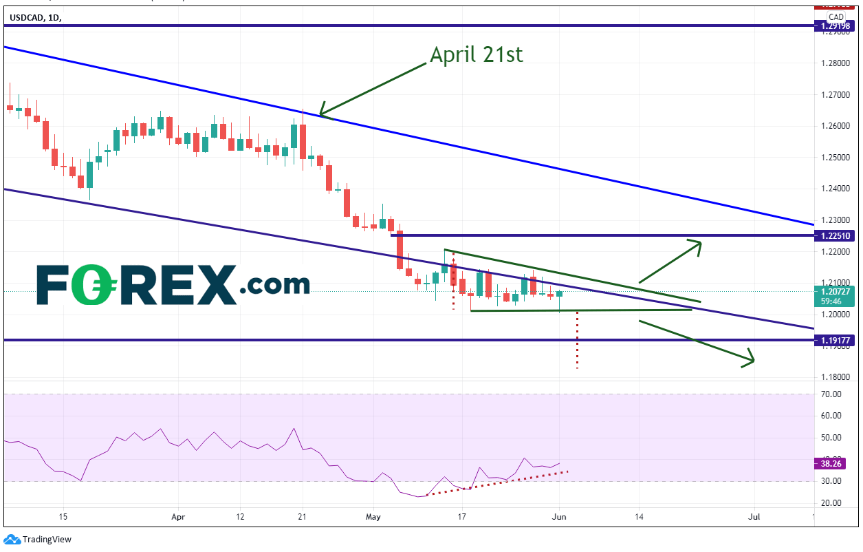 Chart analysis of the decline of USD to CAD and why it's the currency pair of the week. Published in June 2021 by FOREX.com