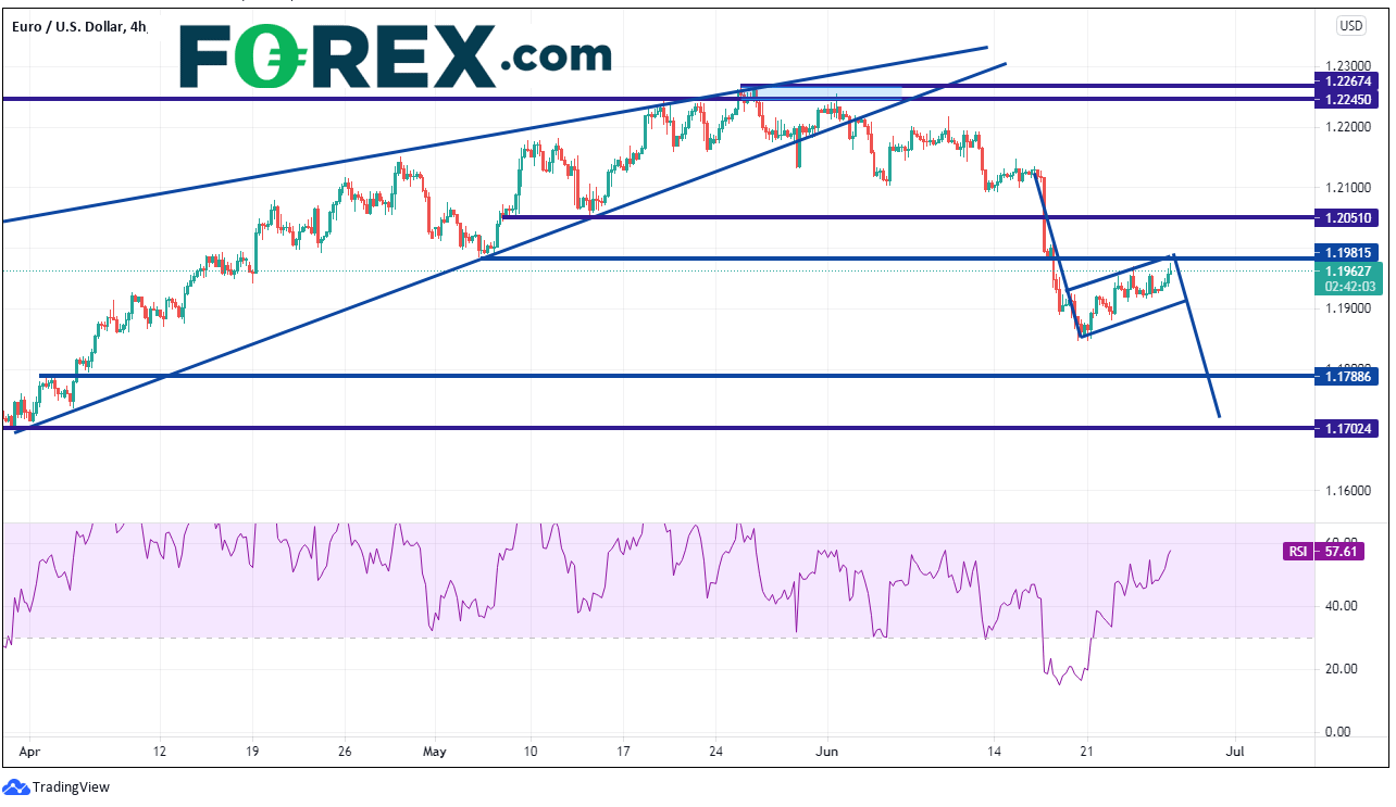 Market chart of EUR to USD. Published in June 2021 by FOREX.com