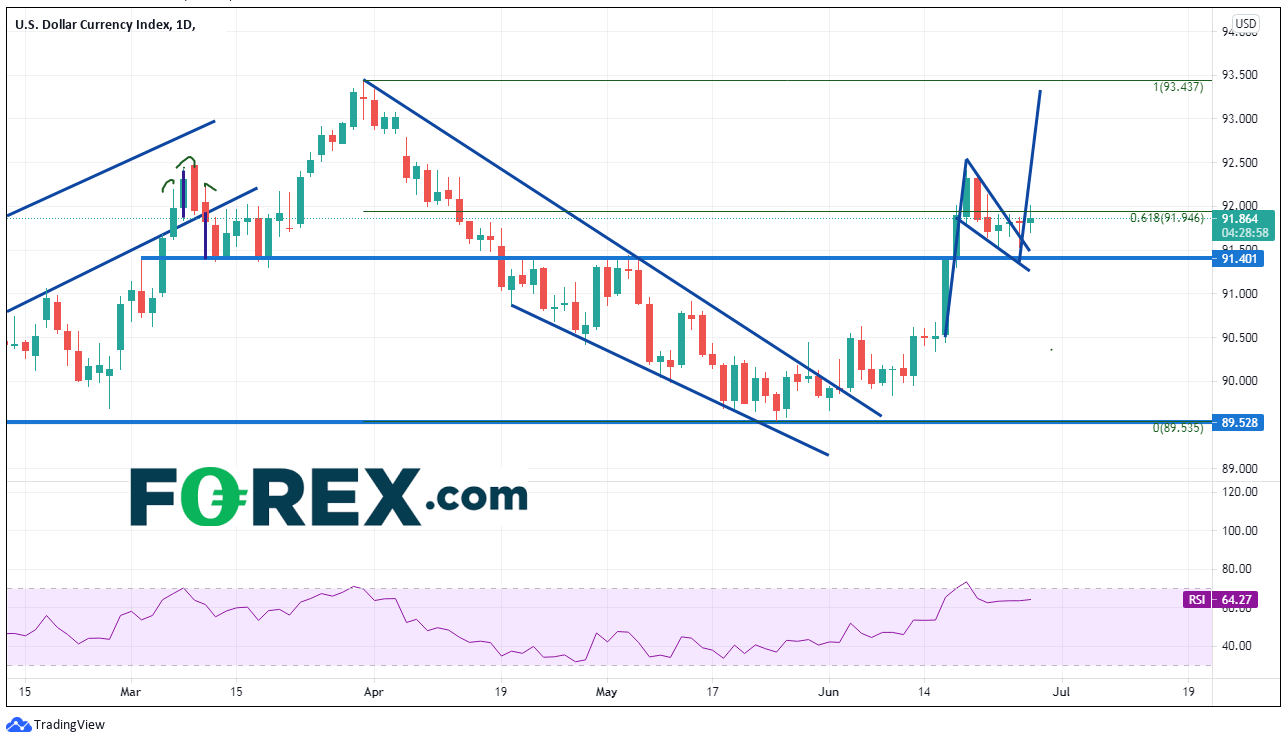 Chart analysing the performance of the USD and CHF. Published in June 2021 by FOREX.com