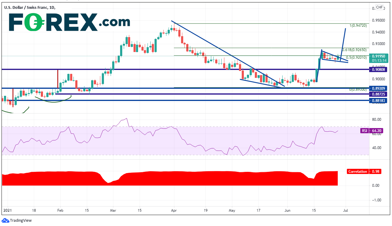 Chart shows why the DXY isn't a currency pair but USD/CHF is. Published in June 2021 by FOREX.com