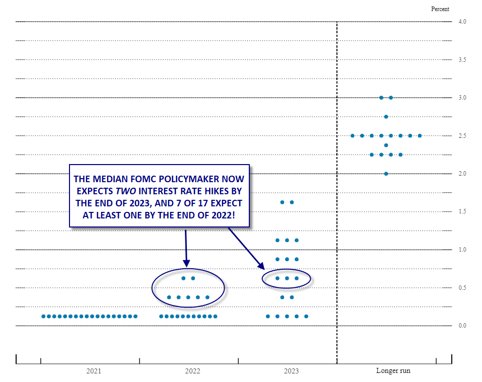 Chart highlighting potential interest rate hikes from end of 2022 and 2023. Published in June 2021