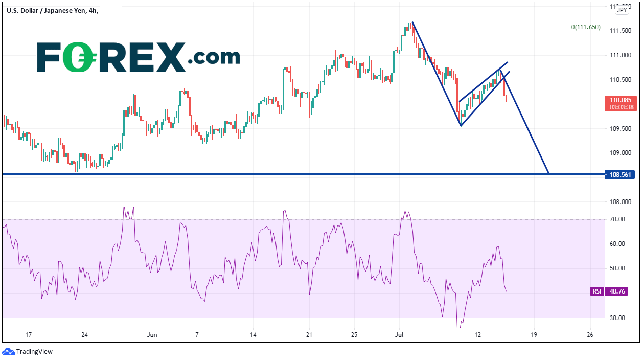 Chart analysis of the USD against JPY. Published in July 2021 by FOREX.com