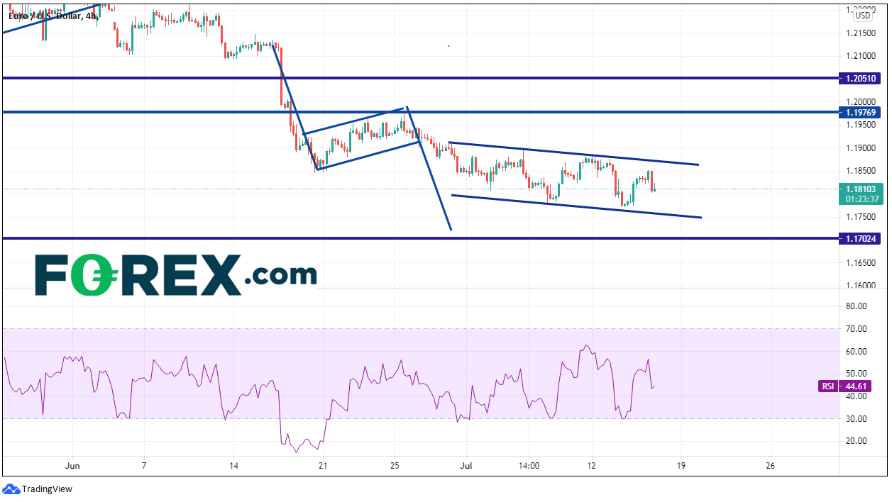 Chart analysis of EUR to USD. Published in July 2021 by FOREX.com