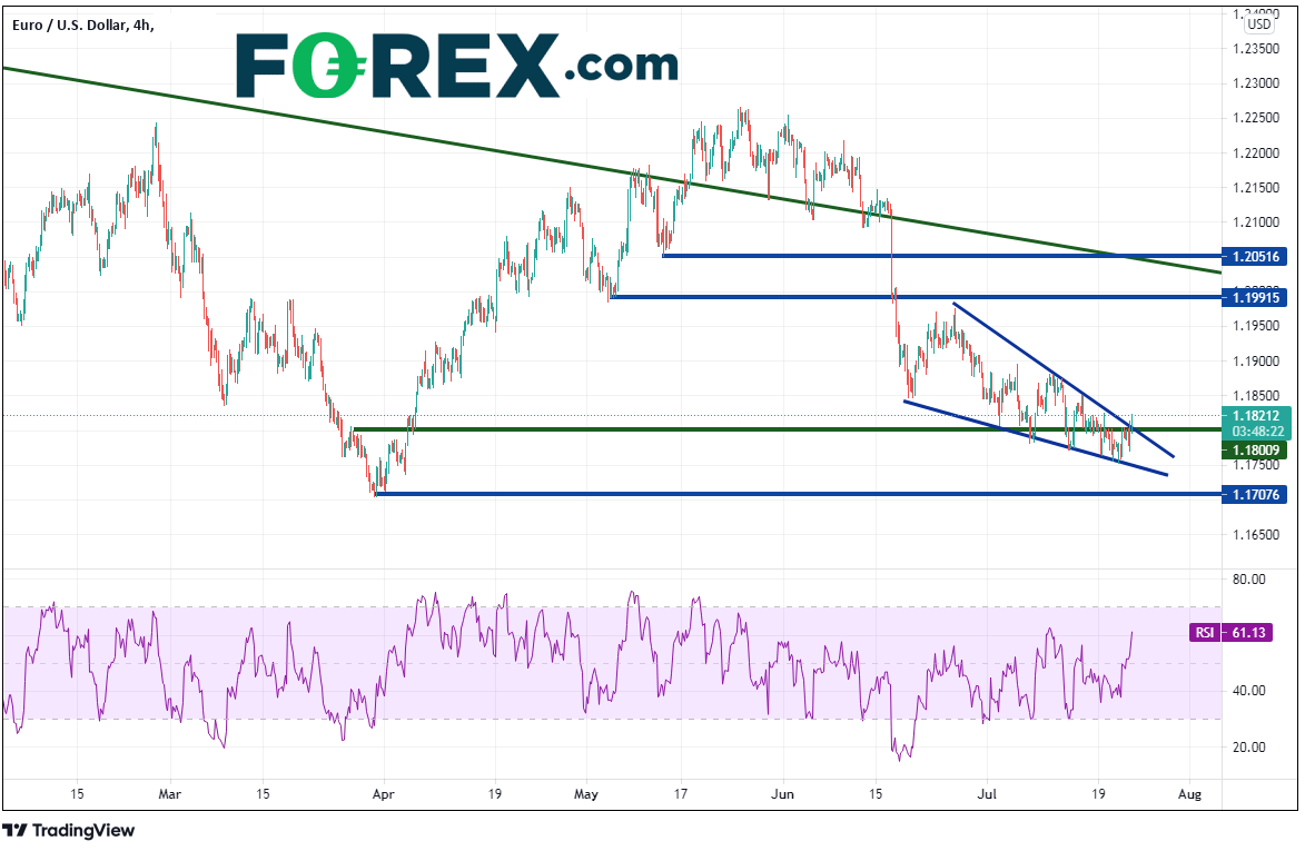 TradingView chart of Euro vs USD.  Analysed on July 2021 by FOREX.com