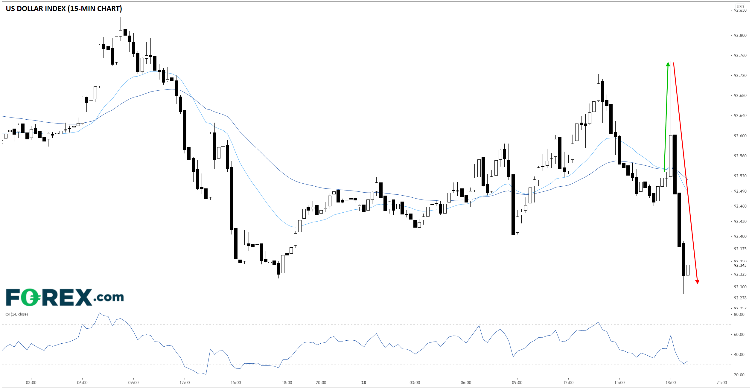 Market chart showing performance of US Dollar Index. Published July 2021 by FOREX.com