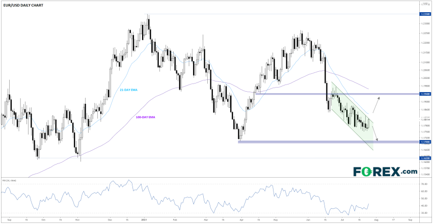 TradingView chart of Euro vs USD.  Analysed on July 2021 by FOREX.com