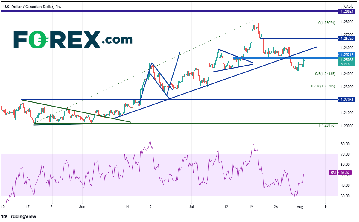 Market chart showing performance of USD/CAD. Published August 2021 by FOREX.com