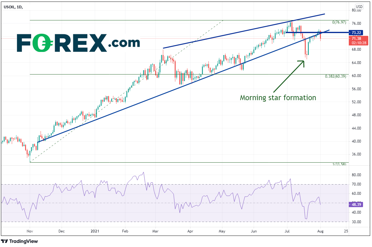 Market chart showing performance of US Oil. Published August 2021 by FOREX.com