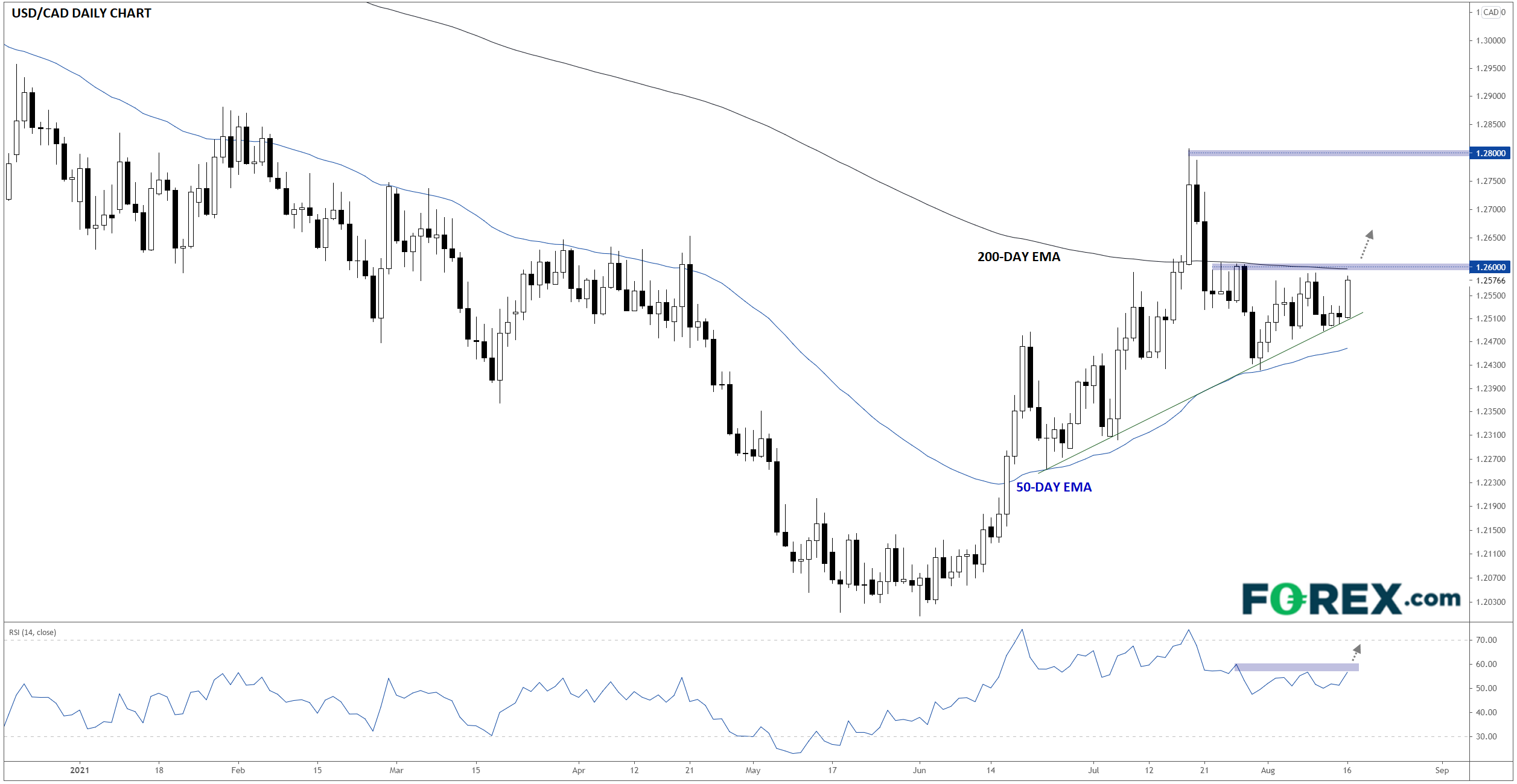 USD/CAD Tests Support At The 50 EMA