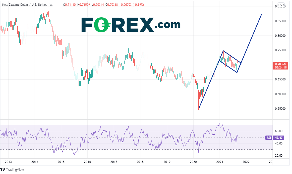 20210917nzdusdweekly