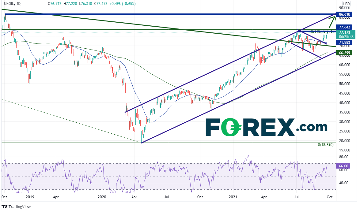 UK oil