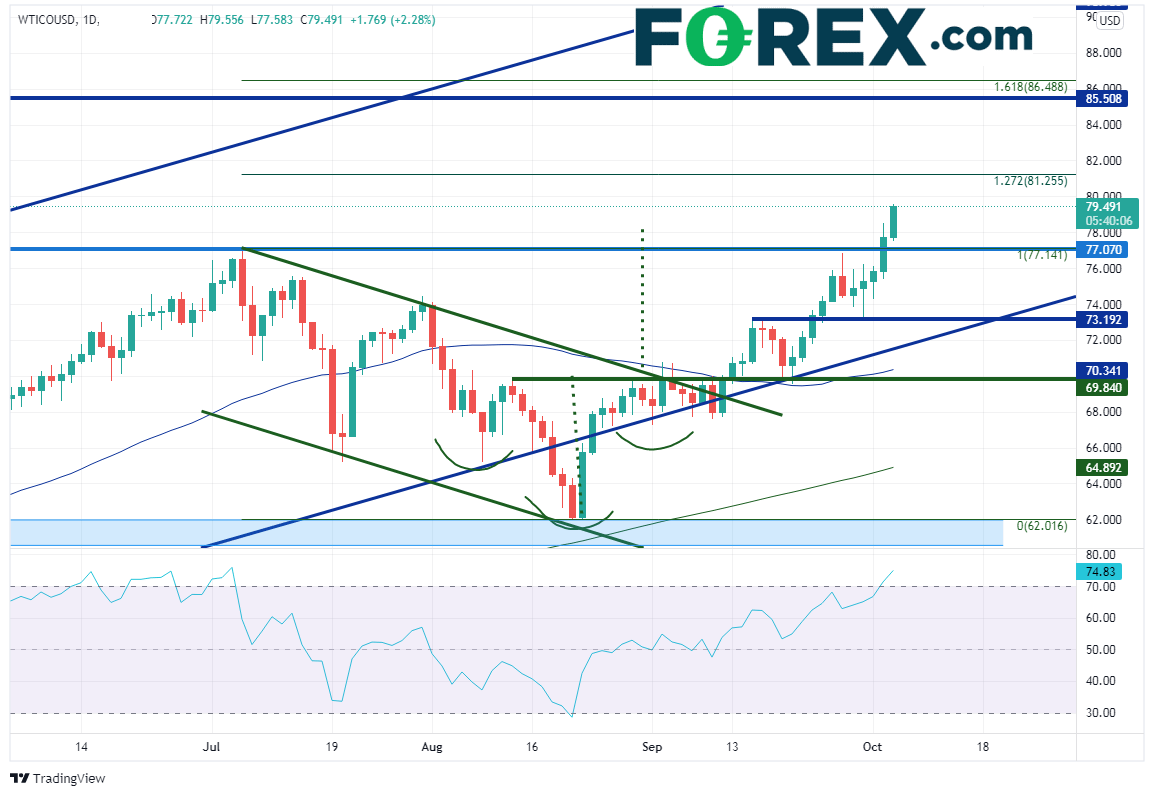 wti daily