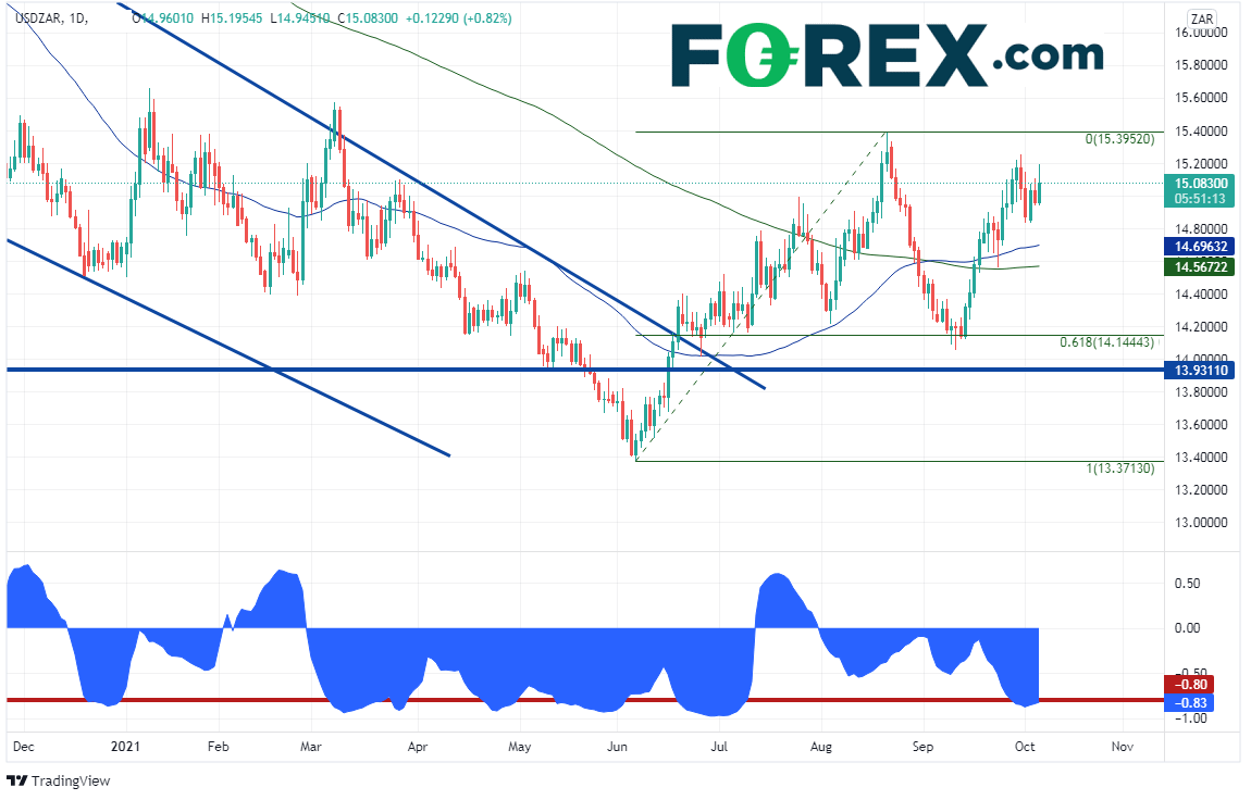 usdzar daily