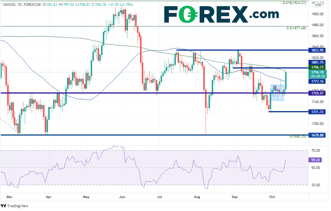 xauusd daily