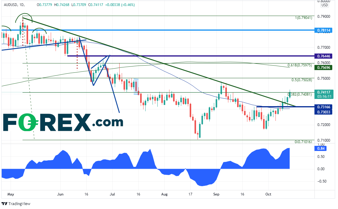 audusd daily