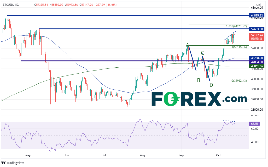 btcusd daily