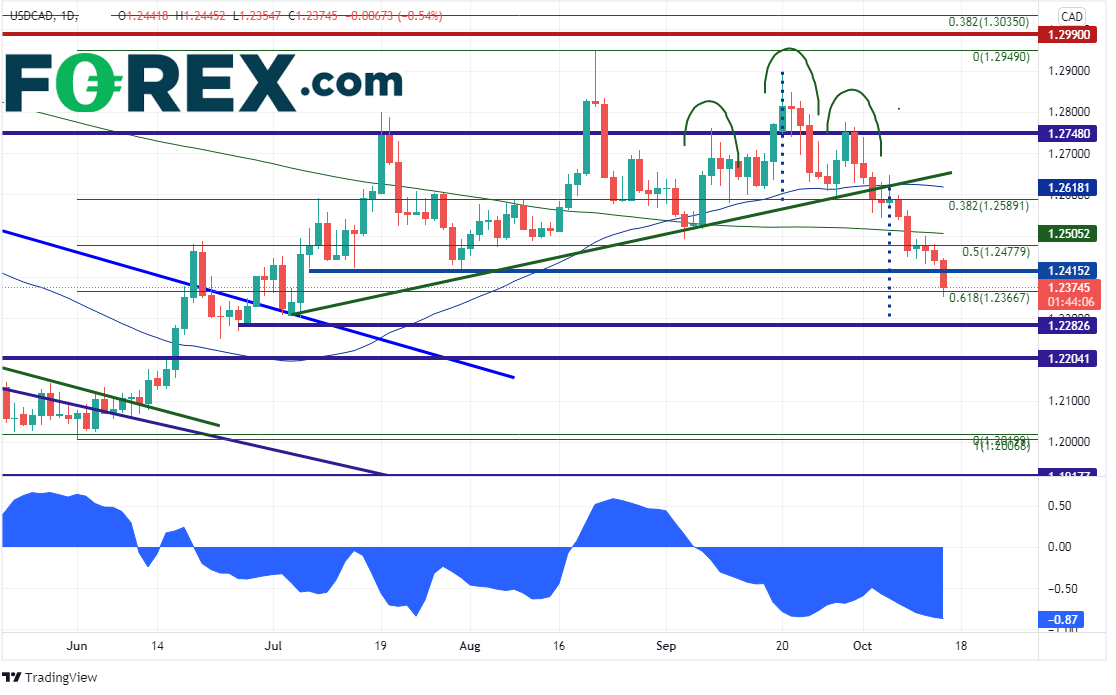 usdcad daily