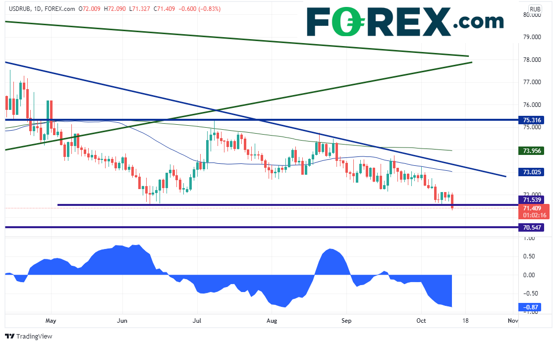 usdrub daily