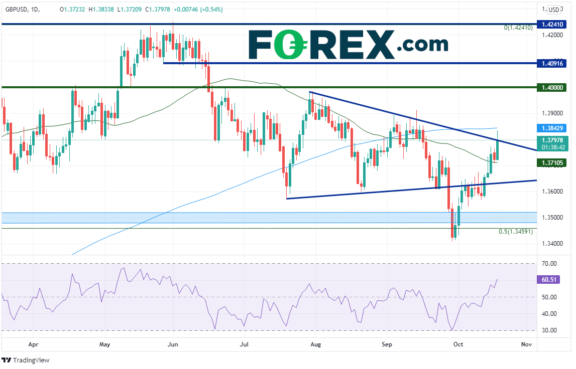 gbpusd daily