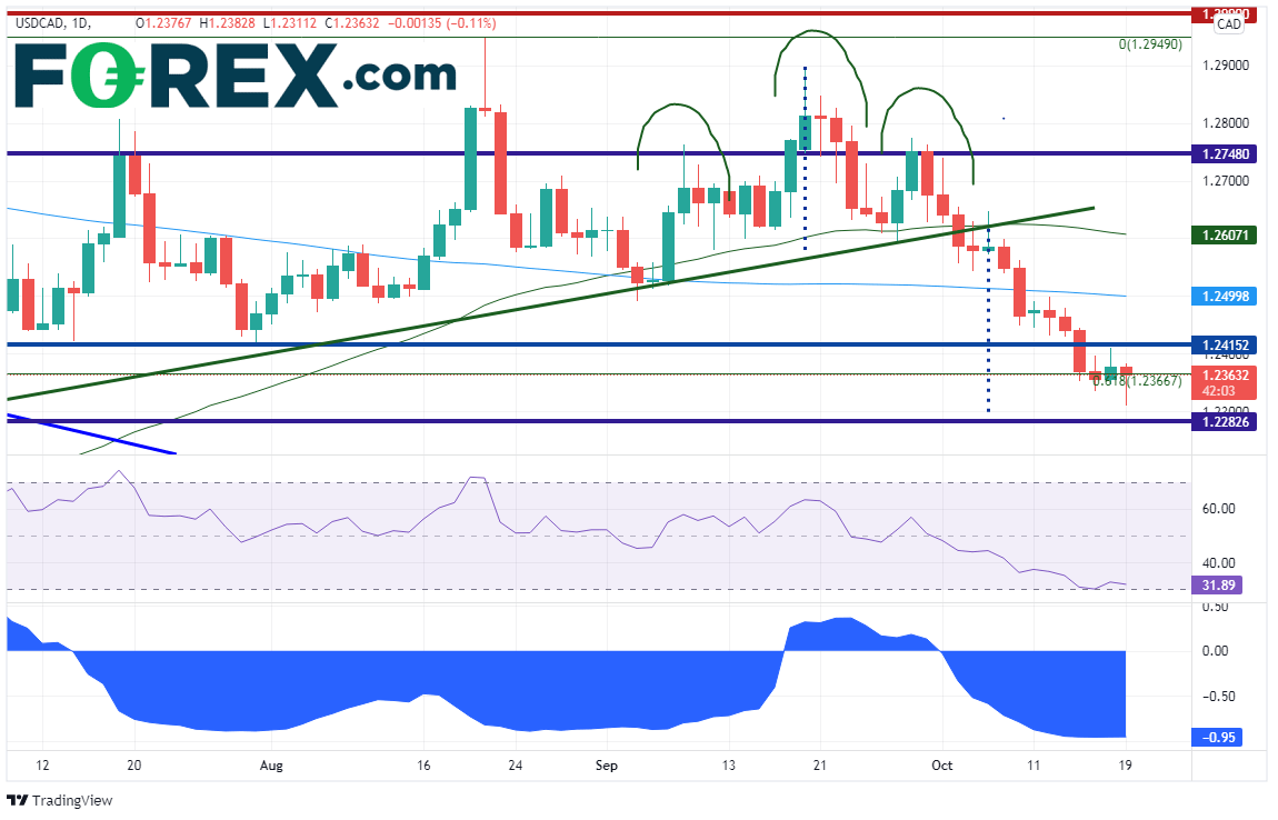 usdcad daily