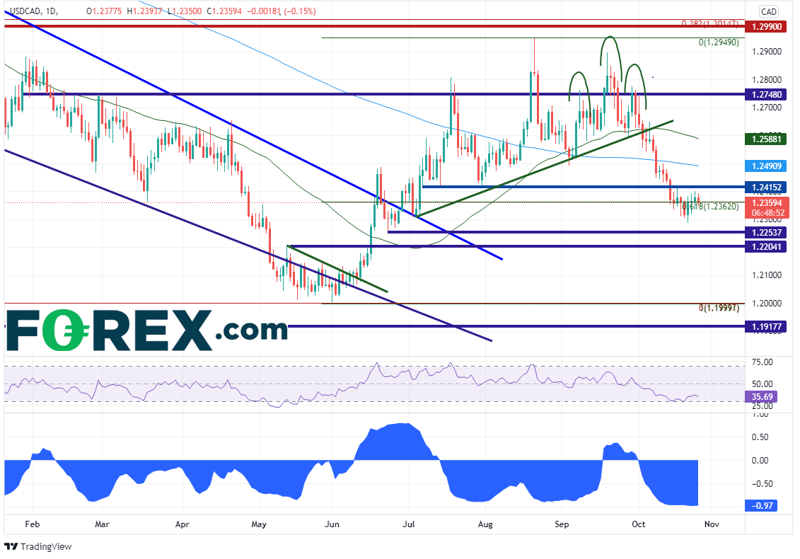 usdcad daily