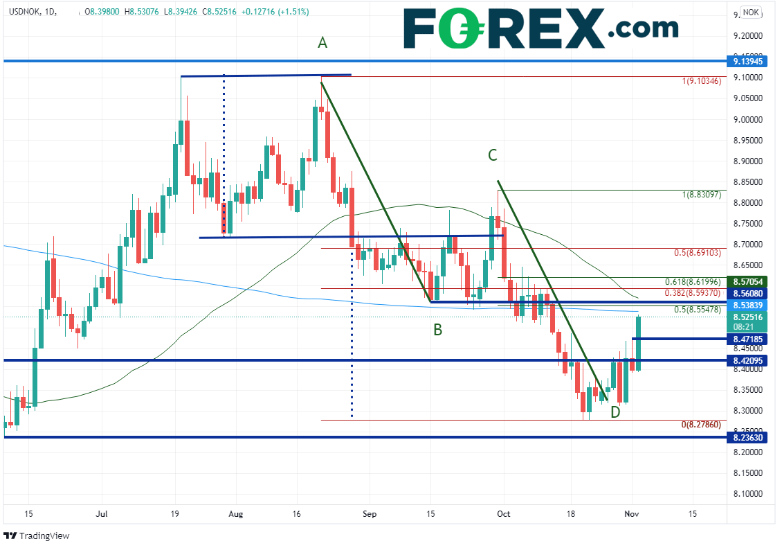 usdnok daily