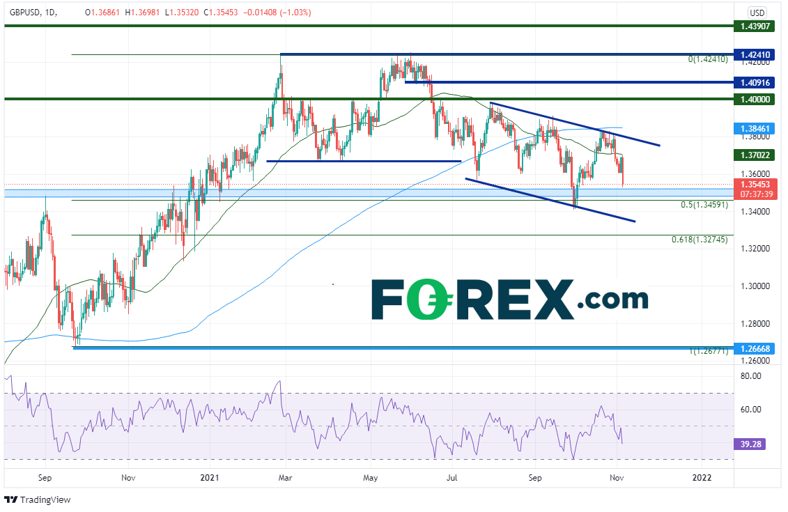 gbpusd daily