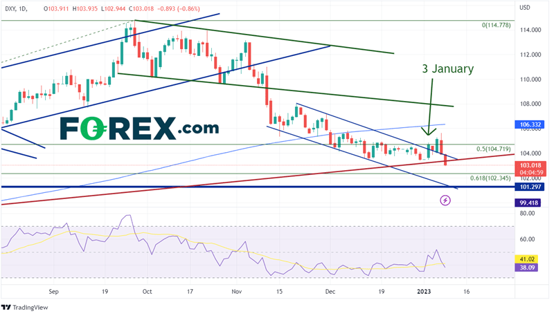 DXY Daily Chart