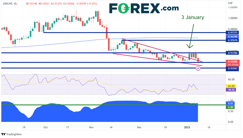 USD/CHF Daily Chart