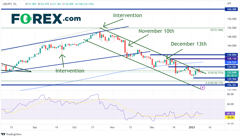 Daily USD/JPY Chart