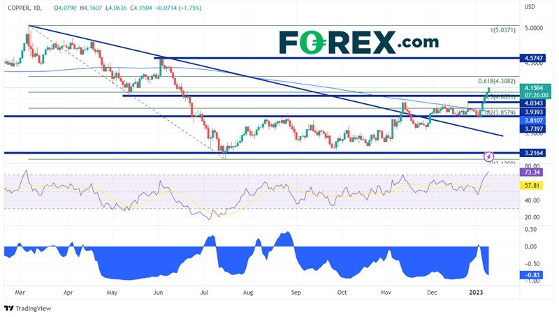 Daily Copper Chart