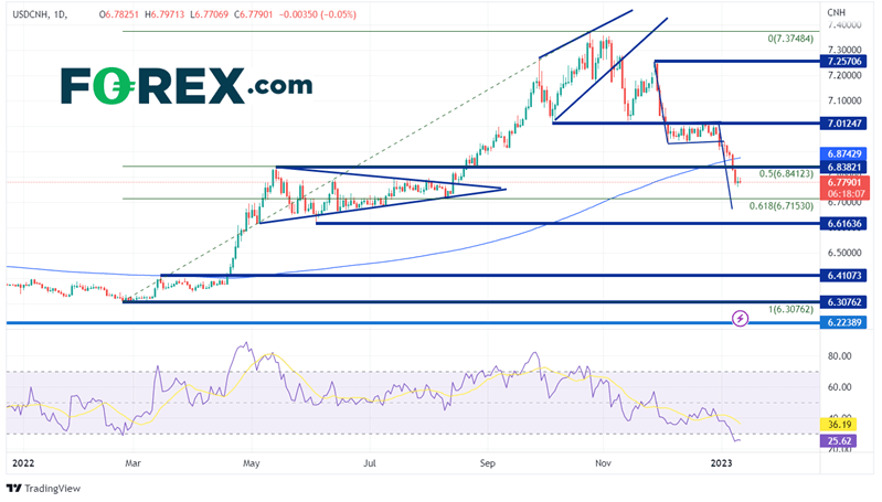 Daily chart of USD/CNH