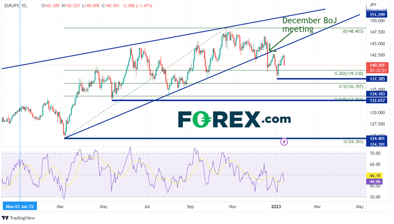 Daily EUR/JPY Chart