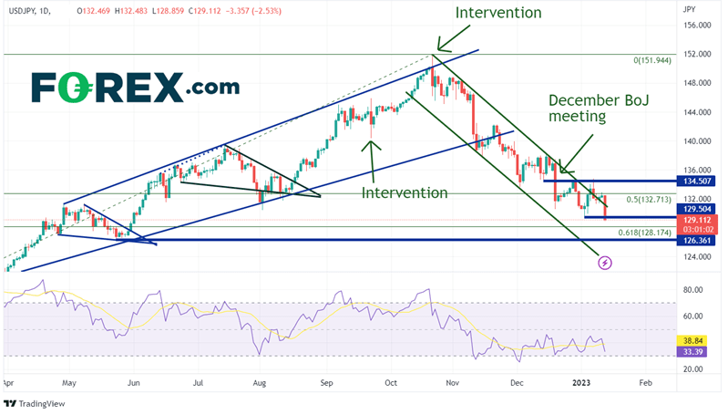 Daily USD/JPY Chart