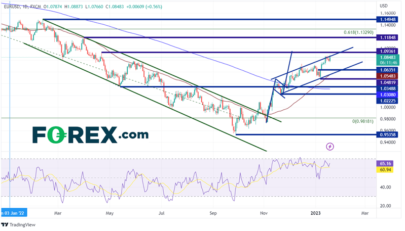 Daily EUR/USD chart