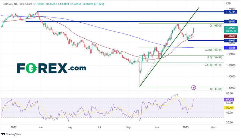 Daily GBP/CAD Chart