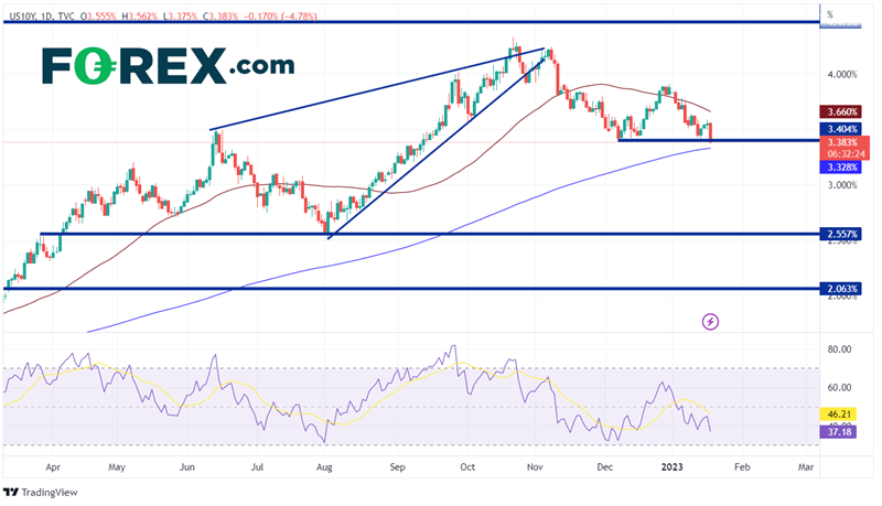 US 10 Year Yields daily chart