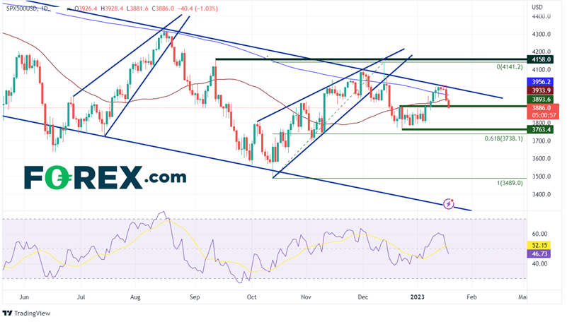 Daily S&P 500 Chart